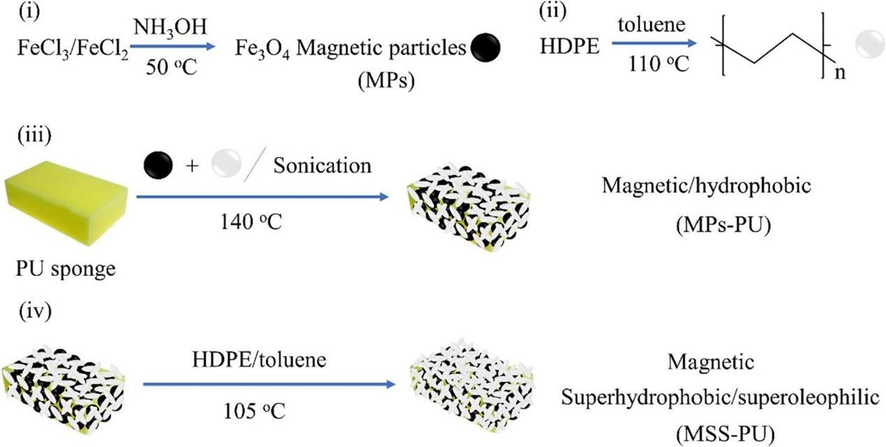 Schematic diagram of the preparation of superhydrophobic PU coated with high-density polyethylene (HDPE). Adapted and modified from Cheng et al. (2018).