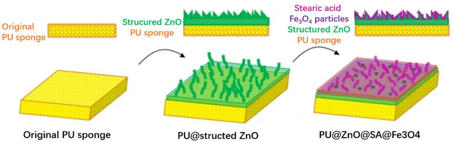 Schematic diagram of the modification of PU foam coated with Fe3O4 and ZnO NPs along with stearic acid. Adapted and modified from Tran and Lee (2017).