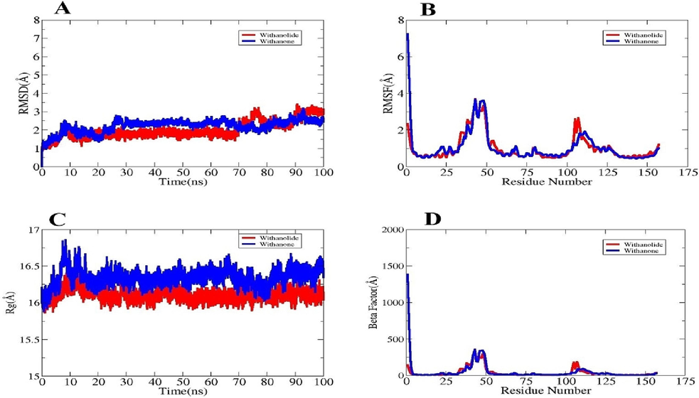 Different simulation based statistical assays. (A) RMSD, (B) RMSF, (C) RoG, and (D) Beta Factor plots.