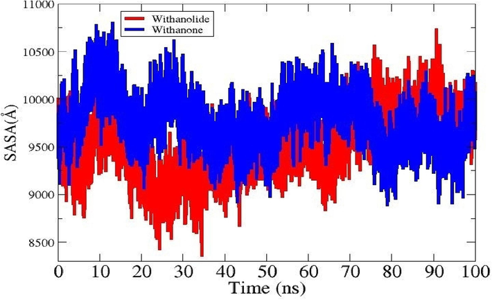 showing SASA plot for IL6_Withanolide and IL6_Withanone.