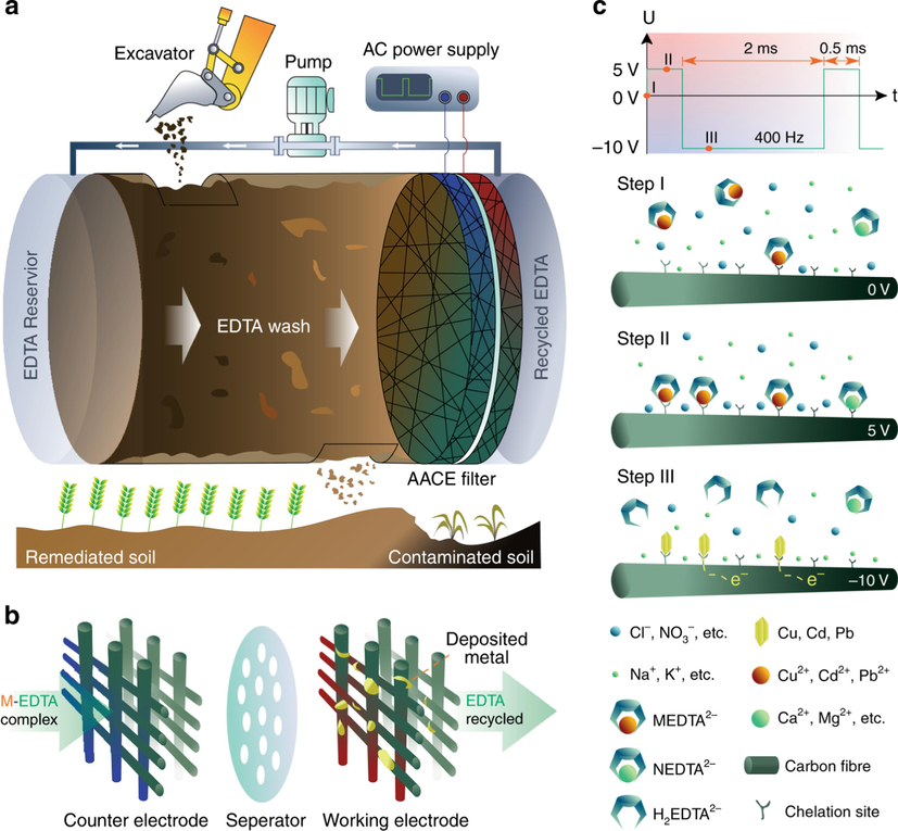 Schematic of asymmetric AC application for EK remediation (Xu et al., 2019).