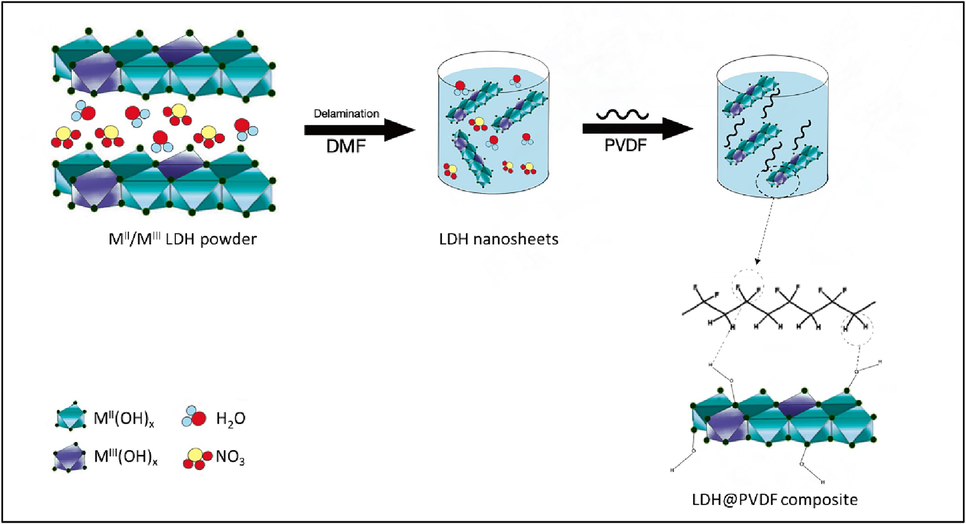 The schematic diagram of LDH delamination and gel formation in DMF.