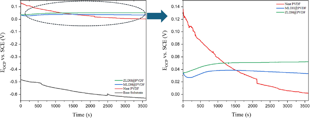 Open-circuit potential behavior of the bare mild steel substrate and LDH PVDF composite coatings.