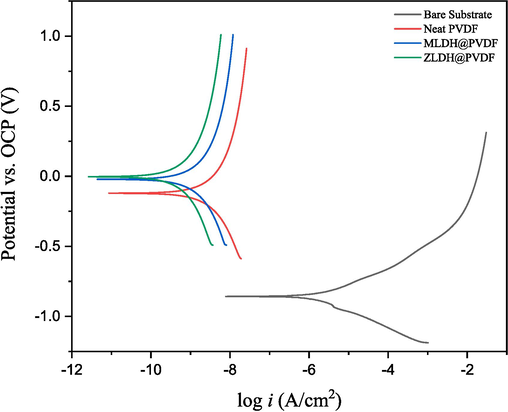 PDP curves for the bare substrate and those coated with neat PVDF, MLDH@PVDF, and ZLDH@PVDF in a 3.5% NaCl solution.