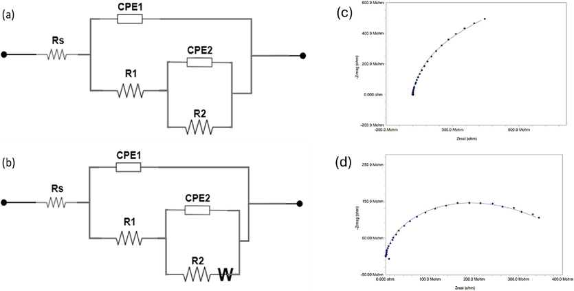 Equivalent circuits from fitting the EIS spectra (a) bare steel from 1 h to 60 days, MLDH@PVDF (1 h and 1 day), Neat PVDF (1 h), and ZLDH@PVDF from 1 h to 60 days, (b) MLDH@PVDF (4 days to 60 days) and Neat PVDF (1 day to 60 days), (c) fitting of MLDH@PVDF coating after 46 days of immersion, and (d) fitting of ZLDH@PVDF coating after 46 days of immersion.