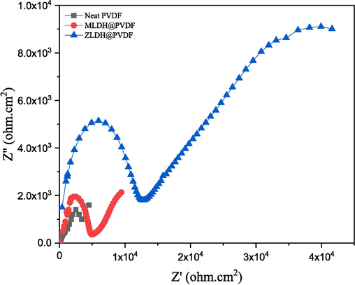 Nyquist plot for the scratched PVDF composite coatings after 20 days of immersion in 3.5 % wt. NaCl solution.