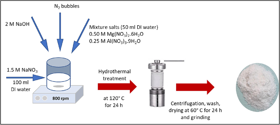 A schematic diagram of synthesis MLDH.