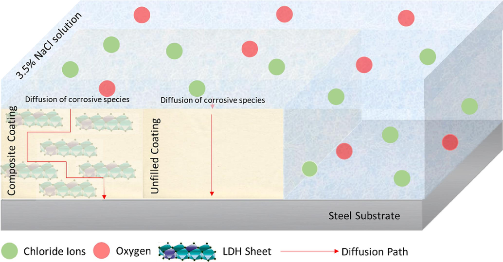 Schematic diagram of coating protection mechanism.