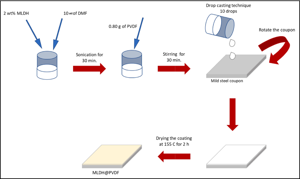 A schematic illustration of MLDH@PVDF coating preparation.