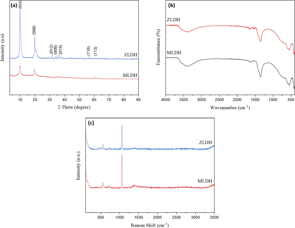 (a) XRD patterns, (b) FTIR spectra, and (c) Raman spectra for the synthesized ZLDH and MLDH powder.