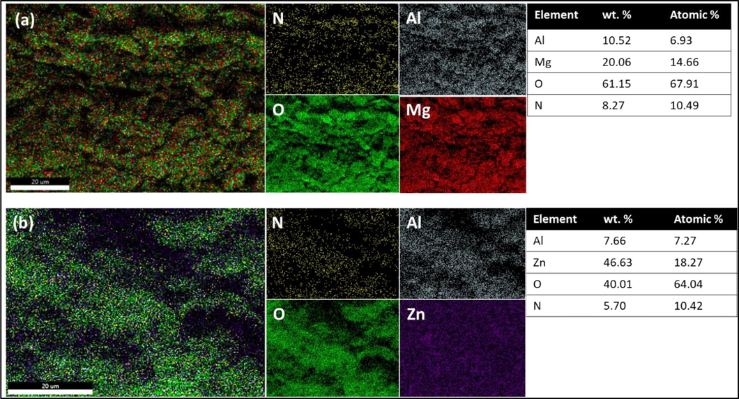 The corresponding SEM-EDS map for O, N, Mg, Zn, and Al for (a) MLDH, and (b) ZLDH samples.