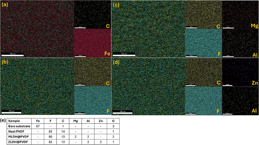 EDX characterization of (a) bare steel, (b) neat PVDF, (c) MLDH@PVDF, (d) ZLDH@PVDF coatings, and (e) EDX elemental composition of uncoated and the coated mild steel samples (at. %).