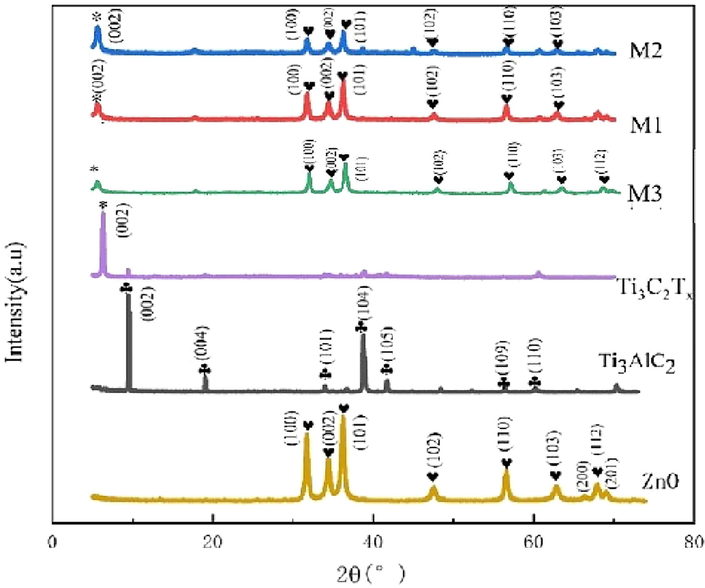 XRD patterns of Ti3AlC2, Ti3C2Tx MXene sheets, ZnO nanowires, and M1, M2 and M3 composite materials.