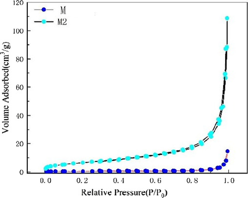 N2 adsorption–desorption isotherms of Ti3C2Tx (M)and Ti3C2Tx/ZnO composite.