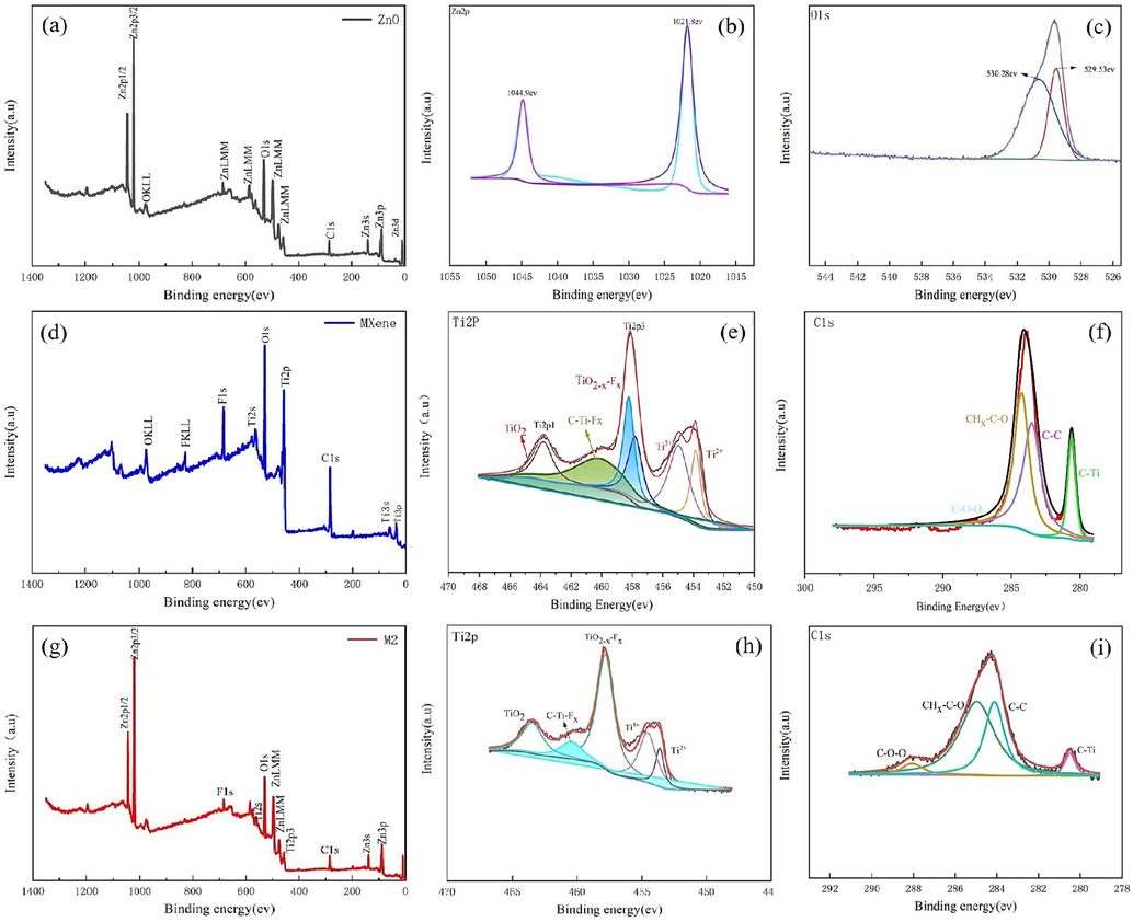 (a) XPS full survey spectrum of ZnO; XPS spectra of (b); Zn 2p and (c) C 1 s for ZnO; (d) XPS full survey spectrum of Ti3C2Tx; high-resolution XPS spectra of (e) Ti 2p and (f) C 1 s for Ti3C2Tx;(g) XPS full survey spectrum of Ti3C2Tx/ZnO; high-resolution XPS spectra of (h) Ti 2p and (i) C 1 s for Ti3C2Tx/ZnO composite.