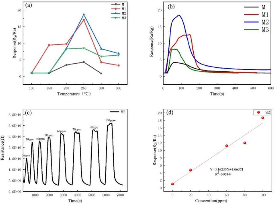 (a) Response of materials towards 100 ppm NO2 at different temperatures. (b)Response-recovery of different materials to 100 ppm NO2 at 250 ℃. (c) Dynamic response-recovery curves for different NO2 concentrations (20–100 ppm) at 250 ℃. (d) Linear fitting of the response curve of Ti3C2Tx/ZnO composite to 0–100 ppm NO2 at 250 ℃.