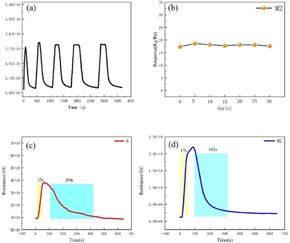 (a) Cyclic transient sensing response towards 100 ppm NO2; (b) long-term stability of Ti3C2Tx/ZnO composite; (c-d) response and recovery time of the sensors based on M and M2 composites to 100 ppm NO2 at 250 ℃.