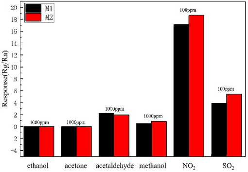 Selectivity of Ti3C2Tx/ZnO composite to various target gases.