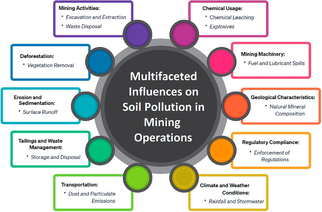 Graph depicting the intricate interrelationships between various influential factors contributing to soil contamination in mining operations.