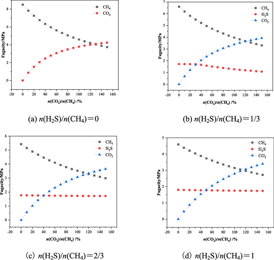 Corresponding fugacity of each component for different mixture ratios.