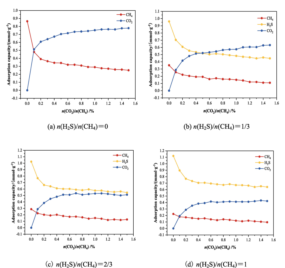 Adsorption curves of components in LH coal under different mixture conditions.