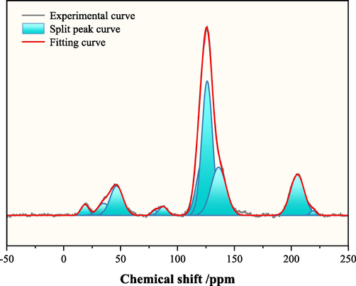 Split-peak spectrum of LH solid NMR carbon spectrum.