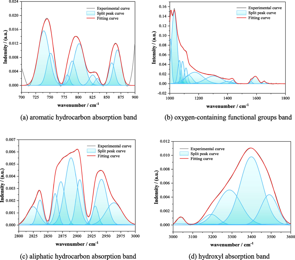 Fitting of infrared spectra of LH coal samples in the range of 700–3600 cm−1.