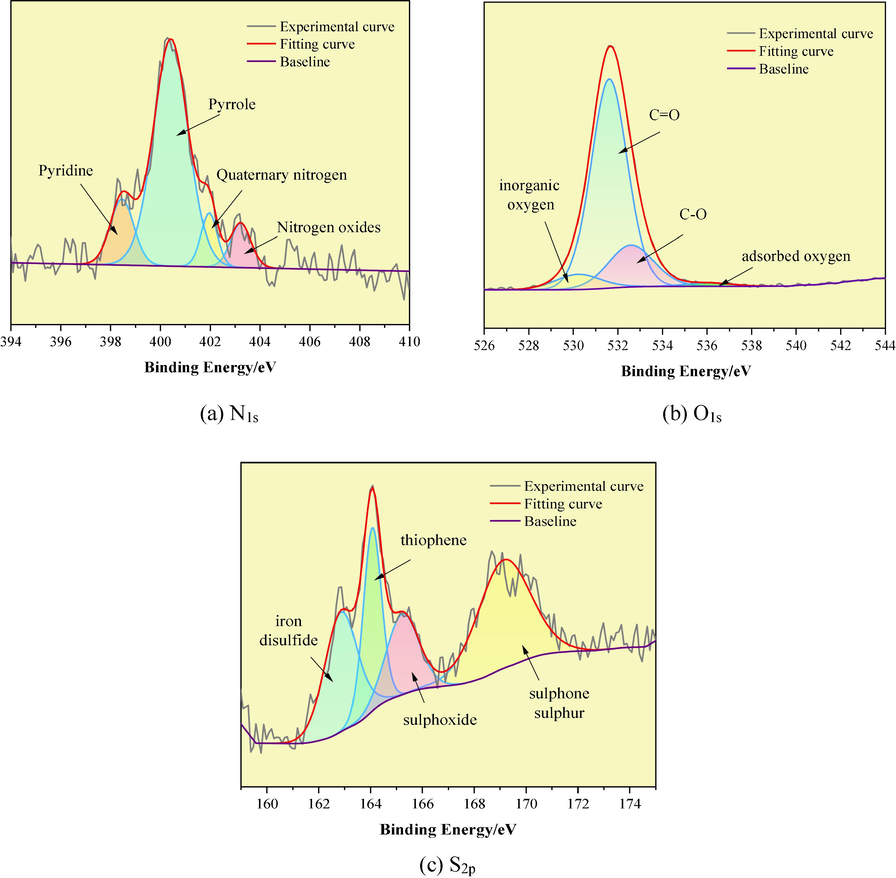 XPS fitted spectra of N, O and S elements of LH coal.