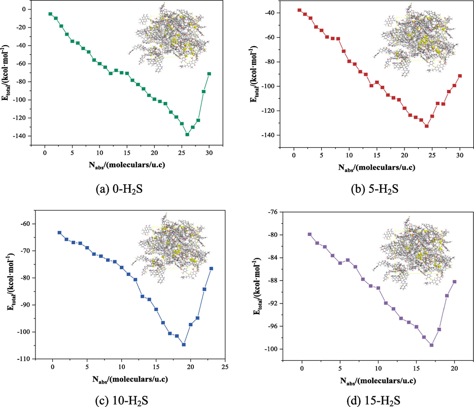 Trend of Etotal corresponding to different numbers of H2S and CH4 molecules adsorbed.