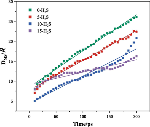 MSD curves of CH4 in coal bodies with different numbers of H2S adsorption.