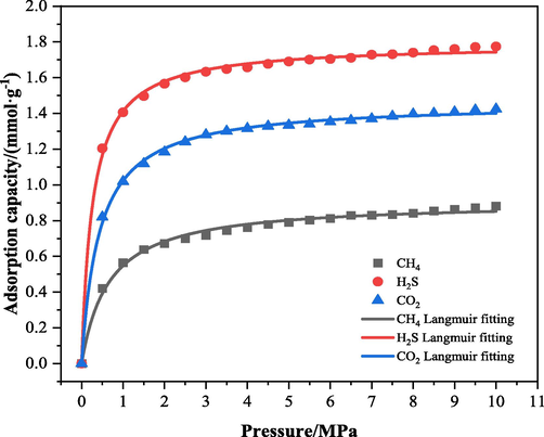 Isothermal adsorption curves of each adsorbent in LH coal at 298 K.