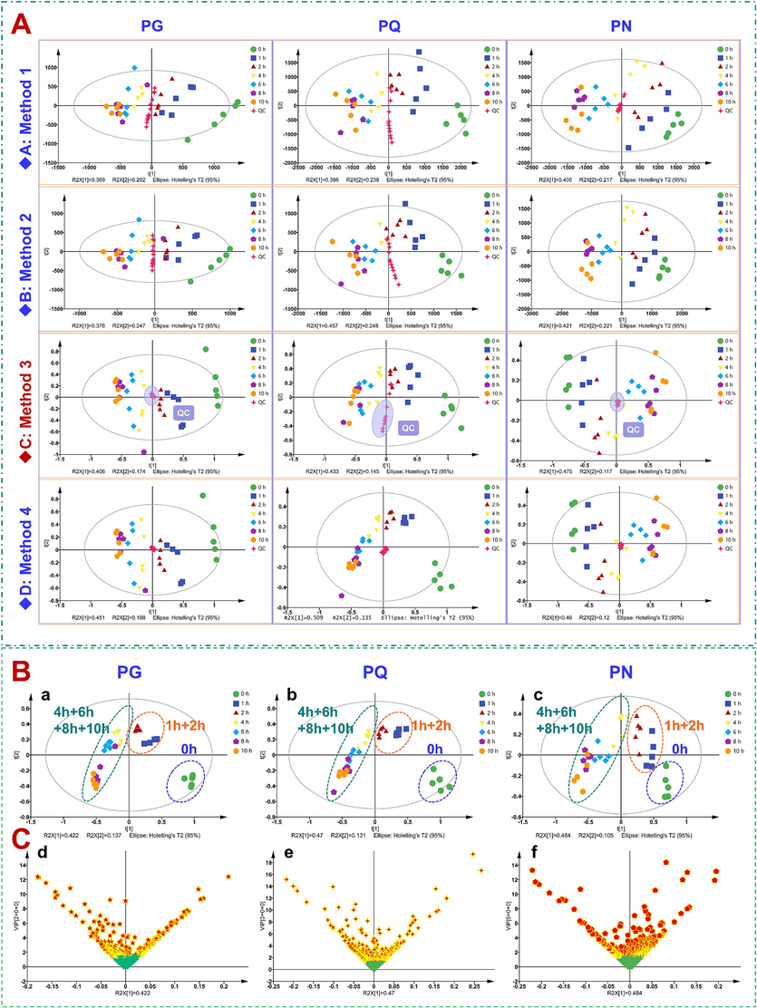 Multivariate statistical analysis of the raw materials and steamed products of PG, PQ, and PN. A-PCA score plot obtained by different data pre-treatment methods: Method 1, 80% rule without normalization; Method 2, 30% rule without normalization; Method 3, 80% rule after normalization; Method 4, 80% rule and 30% rule after normalization; B-OPLS-DA score plots for PG, PQ, and PN; C-VIP plots of PG, PQ, and PN based on the OPLS-DA classification model.