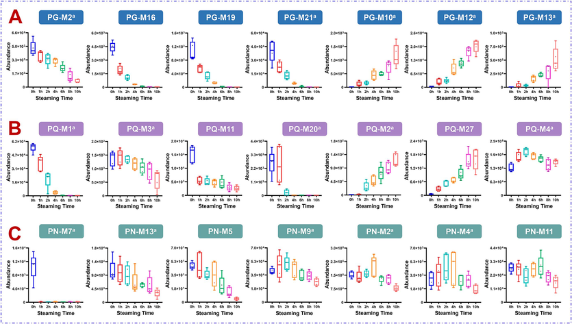 Box charts illustrating the content variation of some markers for PG (A), PQ (B), and PN (C) steamed at different time.