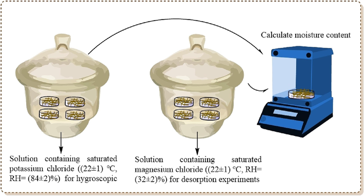 Tobacco shred added with different polyol materials in different RH.