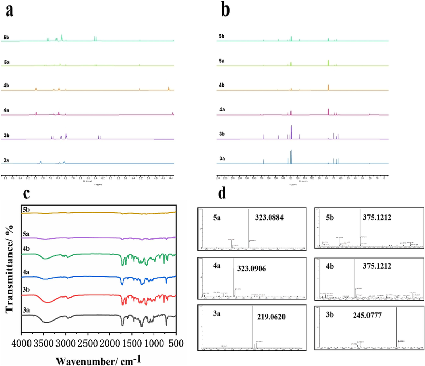 1H (a), 13C (b) NMR, FTIR (c), and HRMS (d) of target compounds.