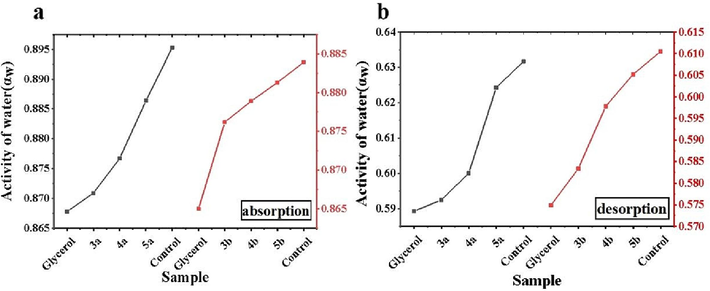 Activity of water during absorption and desorption of tobacco with different moisturising agents.