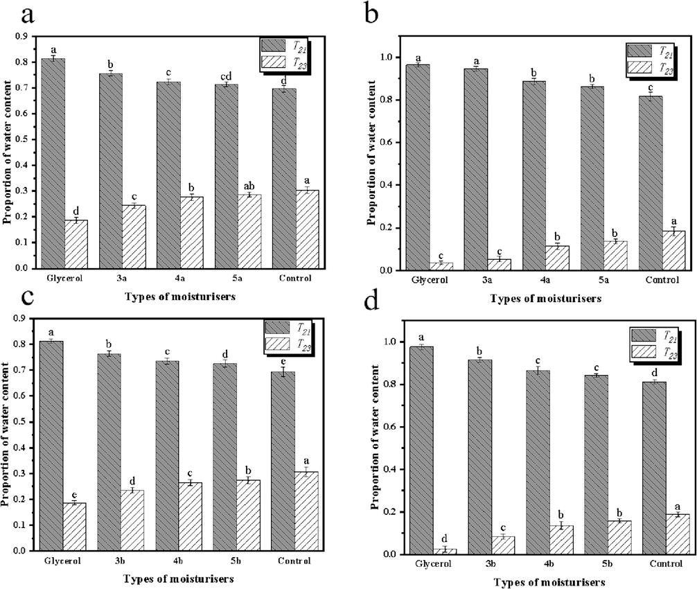 Proportion of water content of reconstituted tobacco shreds at 22 °C, RH = 32 % (a, c), RH = 84 % (b, d).