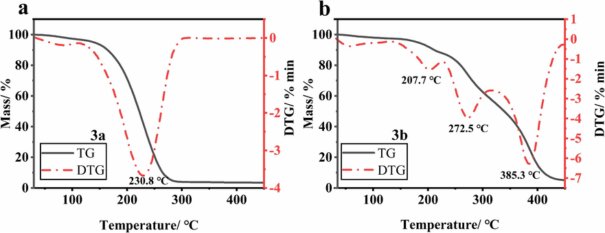 TG-DTG curves of 3a (a), and 3b (b).