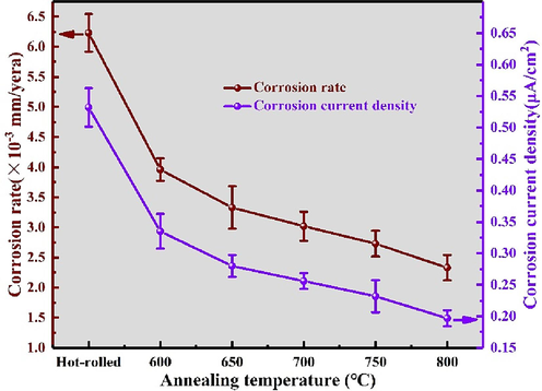 Corrosion rate and corrosion current density of annealed ti552 alloy in electrochemical corrosion.