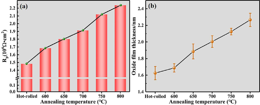 Test results:(a)Variations of polarization resistance as a function of annealing temperature in 3.5 wt% NaCl solution; (b) Average oxide film thickness at different annealing temperatures measured by SEM.