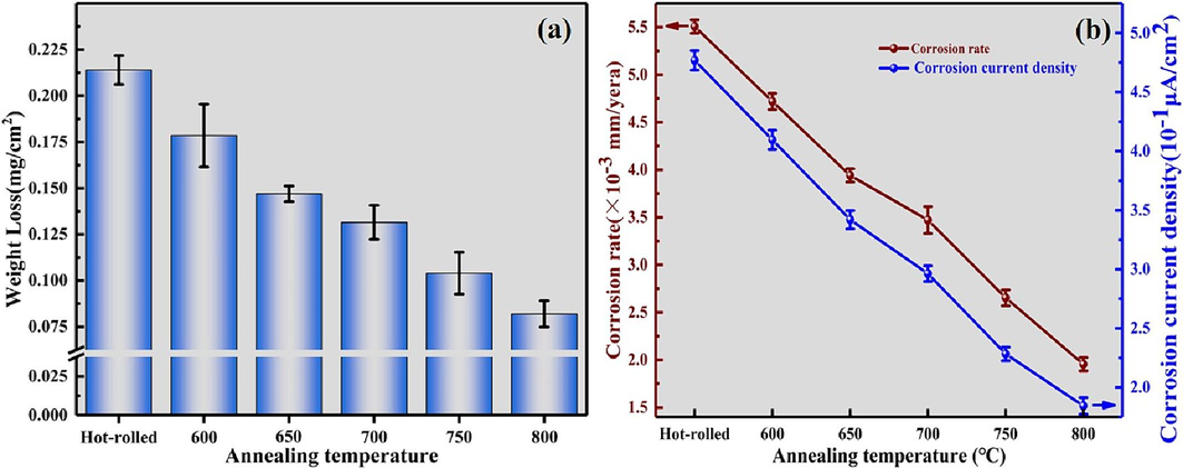 Results of static immersion tests. (a)Variations in loss of mass for annealed Ti552 alloy in 3.5 wt% NaCl solution for 30 days. (b)Varies of corrosion rate and corrosion current density of Ti552 alloy with annealing temperature.