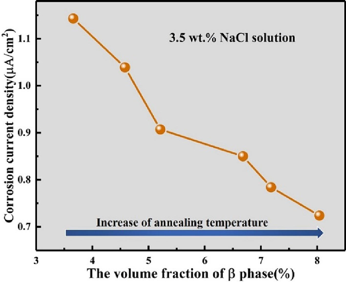 The relationship between the corrosion current density and volume fraction of β phase in 3.5 wt% NaCl solution.