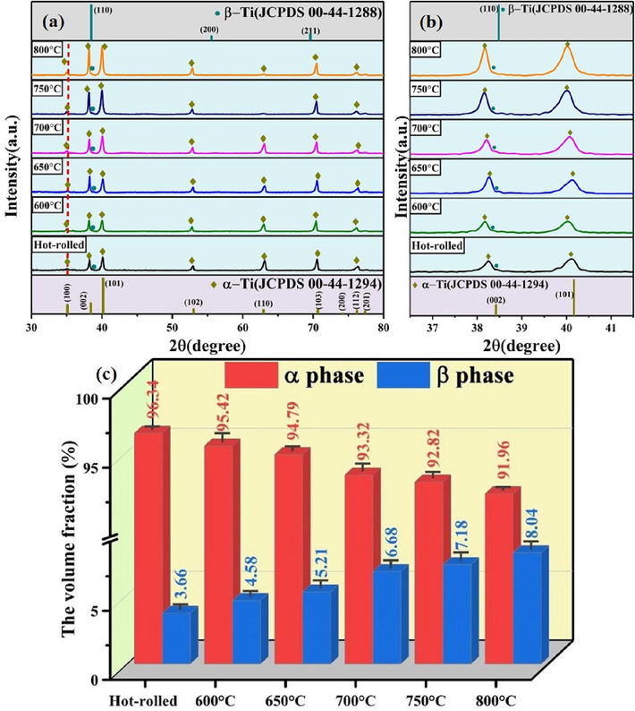 XRD results of Ti552 alloy annealed at various temperatures between 600 and 800 ℃:(a) XRD patterns, the partial XRD patterns are highlighted in (b), (c) calculated volume fraction of α phase and β phase of annealed samples.