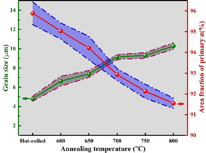 Variation in the volume fraction and grain size of the primary α phase of the Ti552 alloy at different annealing temperatures.