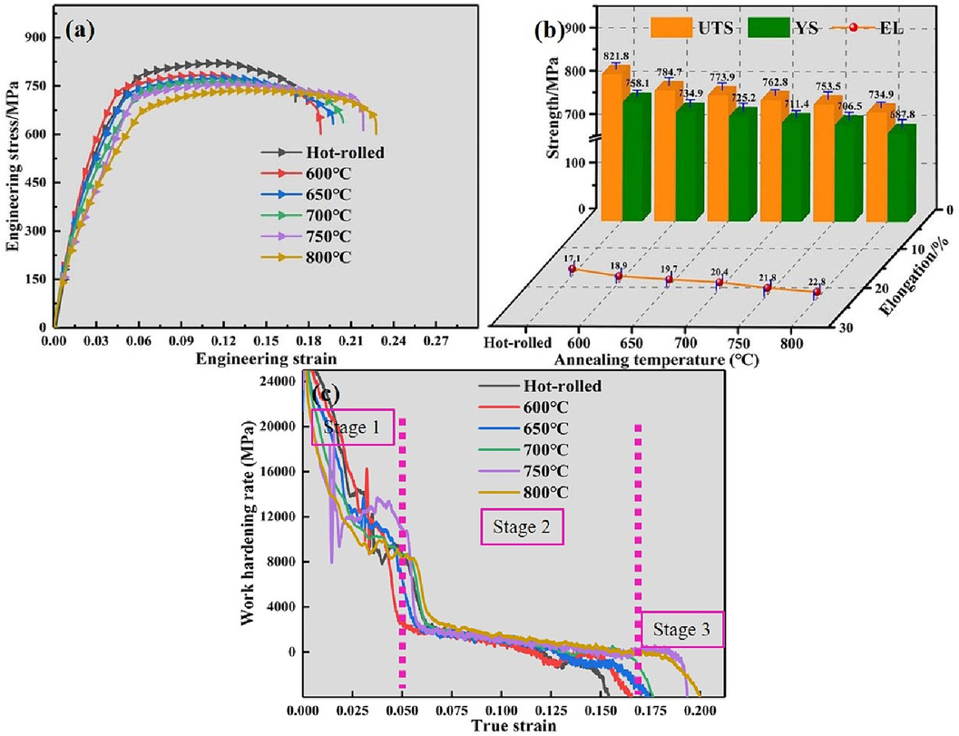 Tensile mechanical properties of Ti552 alloy in different annealing temperatures: (a) the engineering stress–strain curves; (b) elongation and tensile Strength values; (c) Work-hardening rate curves.