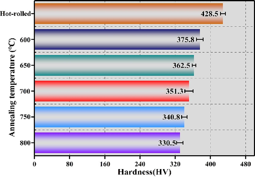 Vickers hardness of Ti552 alloy with different annealing temperatures.