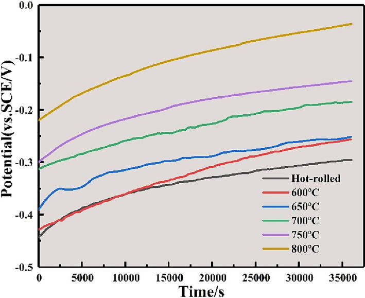 Variations of open circuit potential (OCP) with time for annealed Ti552 alloys in 3.5 wt% NaCl solution.