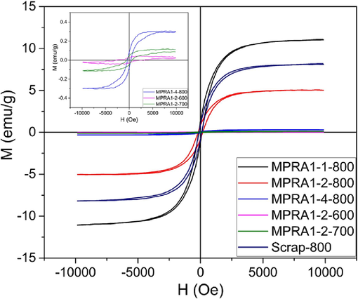 The magnetic hysteresis loops for MPRA1-1–800, MPRA1-2-800, MPRA1-4–800, MPRA1-2–600, MPRA1-2–700 and Scrap-800 samples. The inset displays a zoomed-in view of the magnetic hysteresis loops for the MPRA-1–4–800, MPRA1-2–600, and MPRA1-2–700 samples.