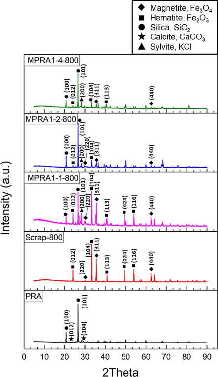 XRD patterns of MPRA1-1–800, MPRA1-2-800, MPRA1-4–800, Scrap-800, and PRA samples.