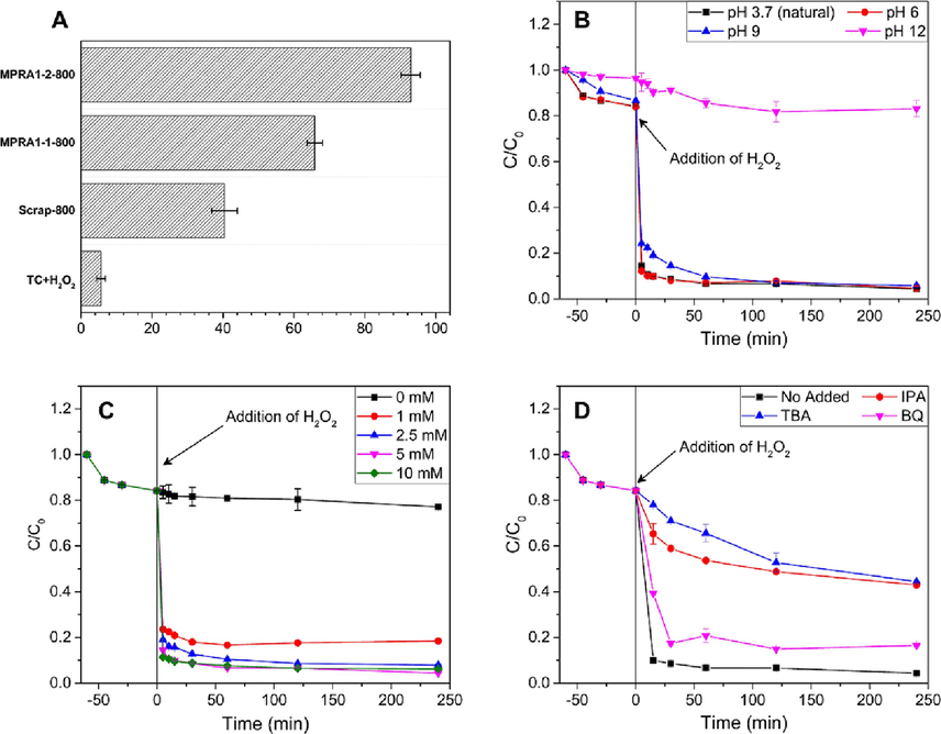 (A) Results from the preliminary test of the catalytic heterogeneous Fenton-like reaction and the catalytic degradation of TC: (B) effect of initial pH; (C) effect of H2O2 concentration; and (D) scavenger test. (Conditions: TC initial concentration (C0) is 80 mg/L, pH is 3.7 (natural), 5 mM H2O2, catalyst dosage of 1 g/L, and temperature at 28 ± 2 °C).